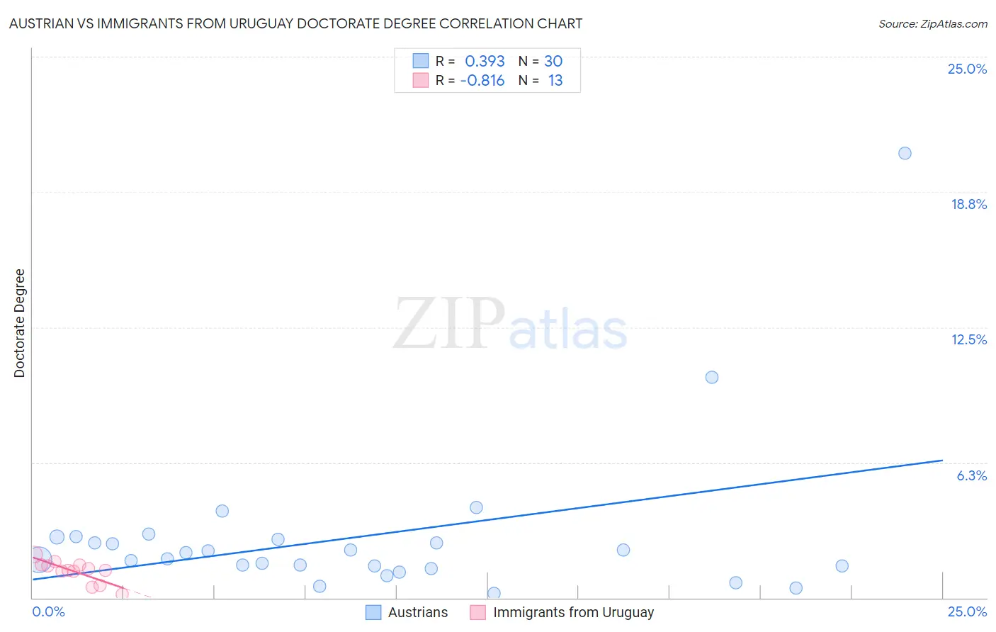 Austrian vs Immigrants from Uruguay Doctorate Degree