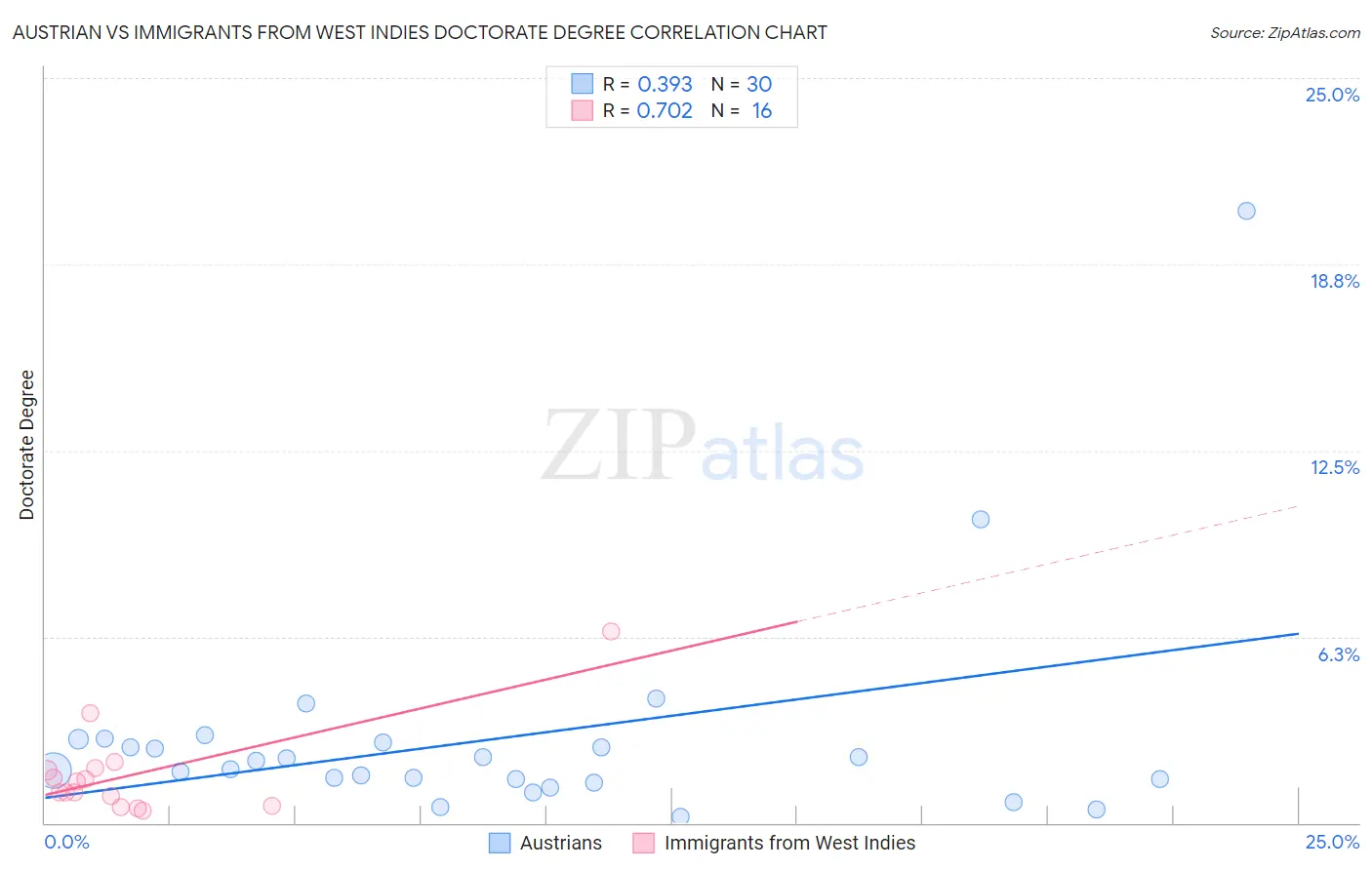 Austrian vs Immigrants from West Indies Doctorate Degree