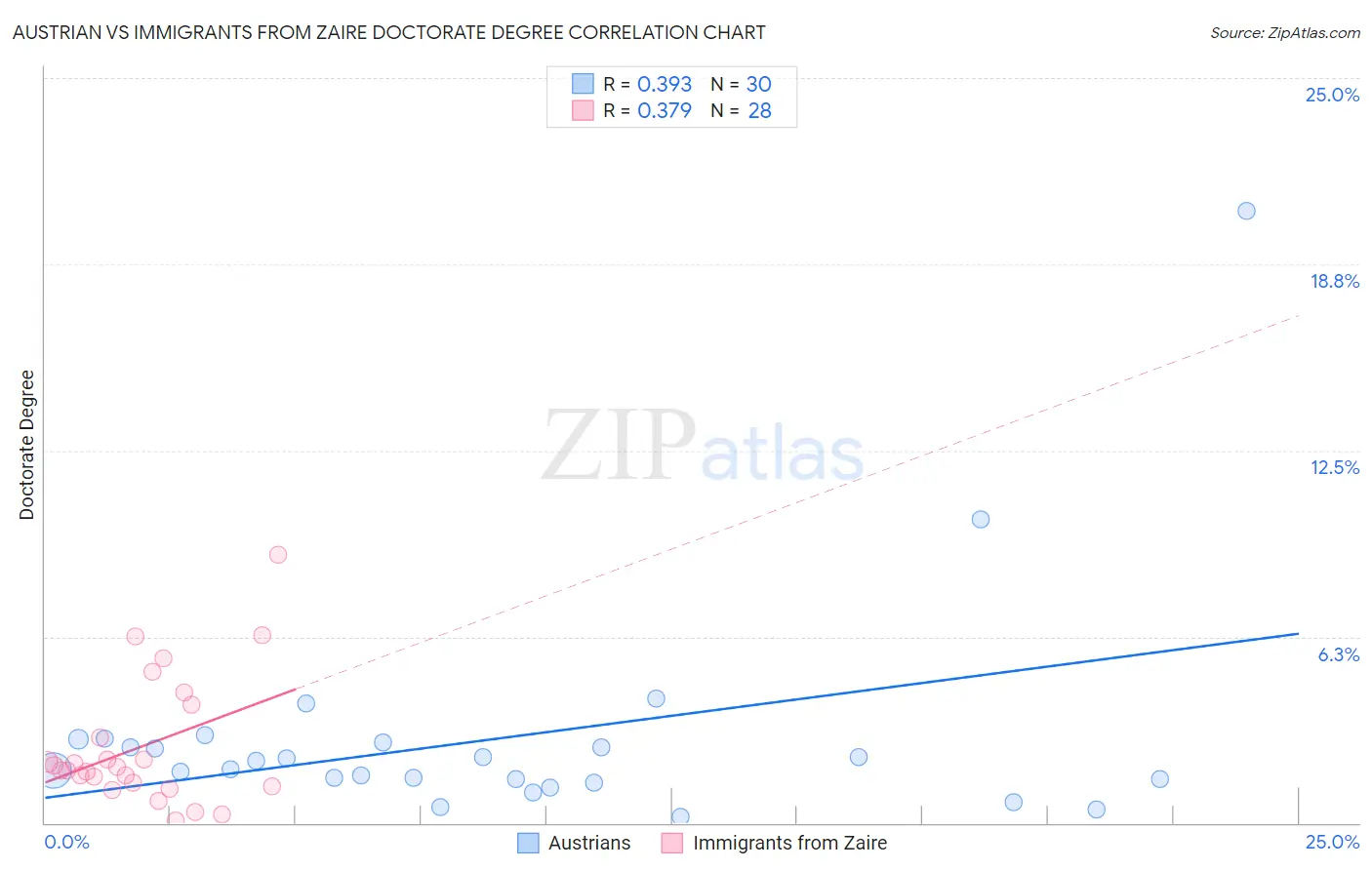 Austrian vs Immigrants from Zaire Doctorate Degree