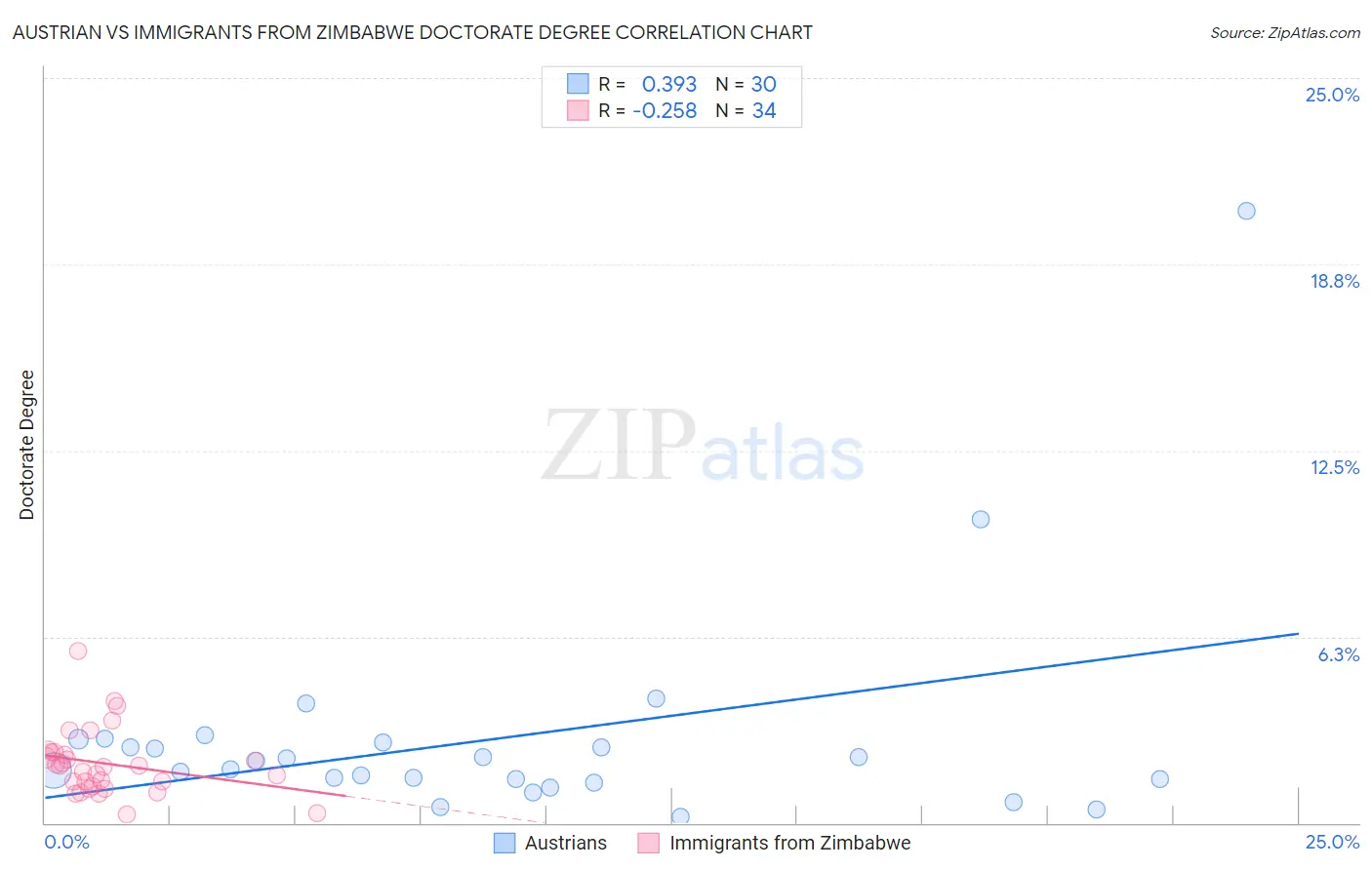 Austrian vs Immigrants from Zimbabwe Doctorate Degree