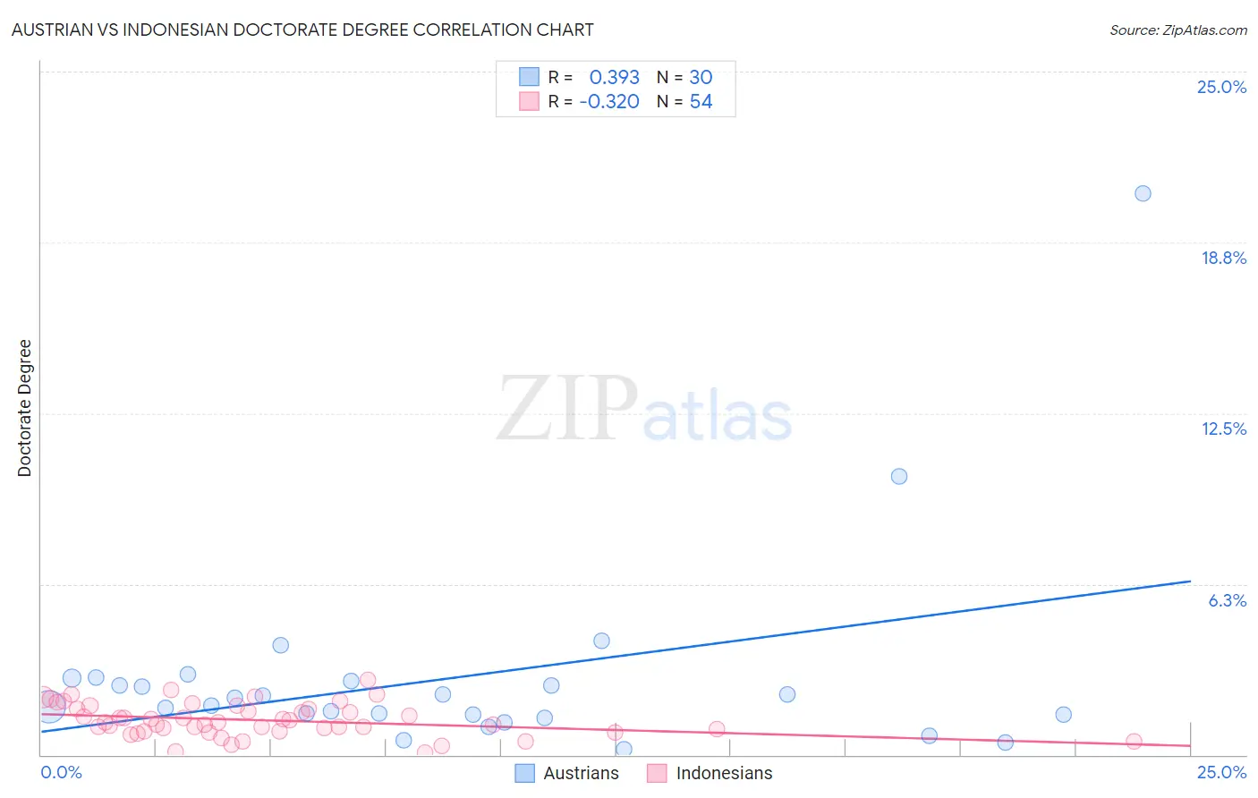 Austrian vs Indonesian Doctorate Degree