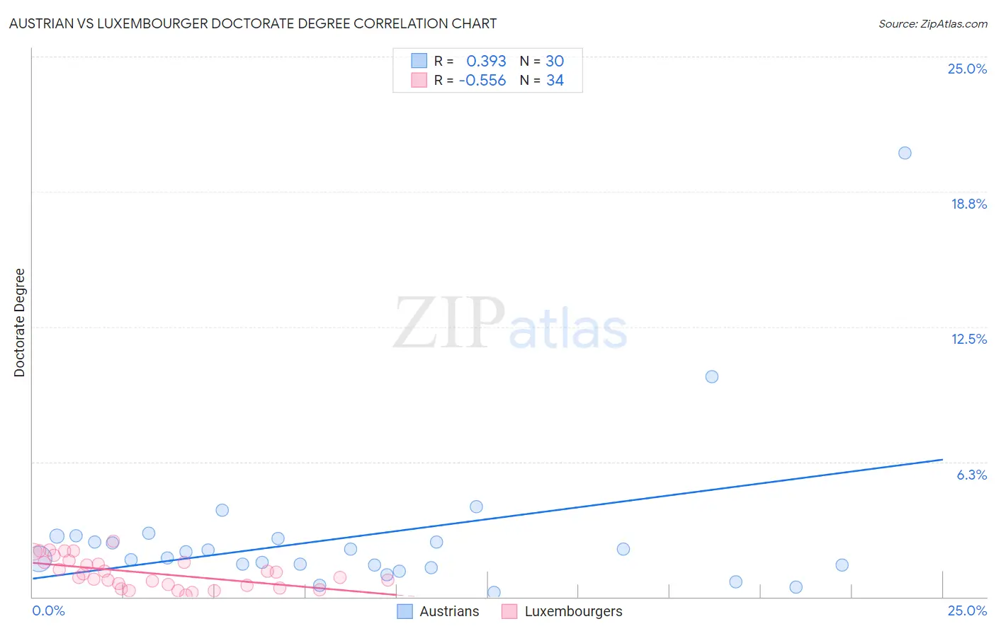 Austrian vs Luxembourger Doctorate Degree