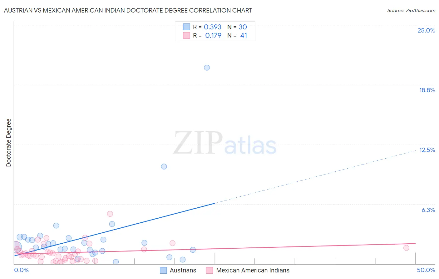 Austrian vs Mexican American Indian Doctorate Degree