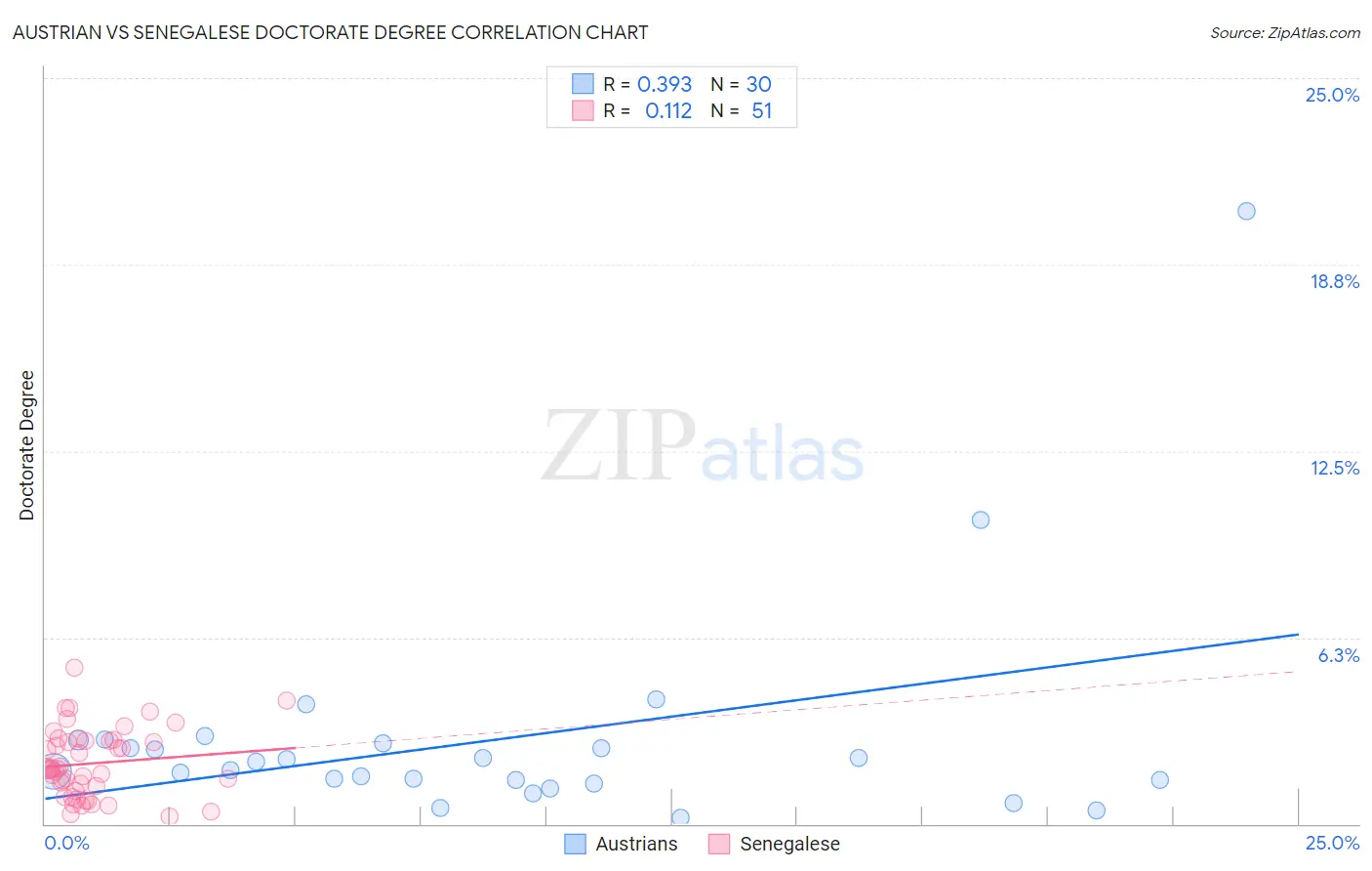 Austrian vs Senegalese Doctorate Degree