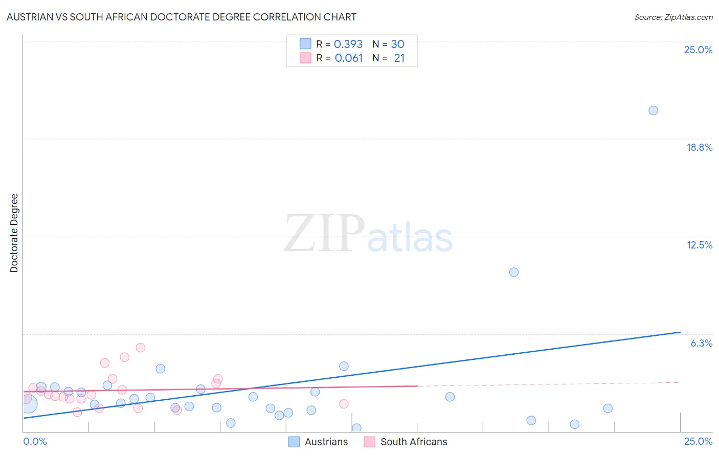 Austrian vs South African Doctorate Degree