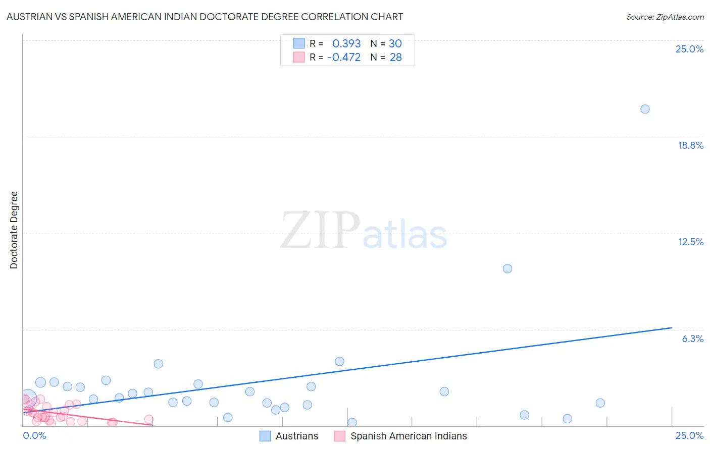 Austrian vs Spanish American Indian Doctorate Degree