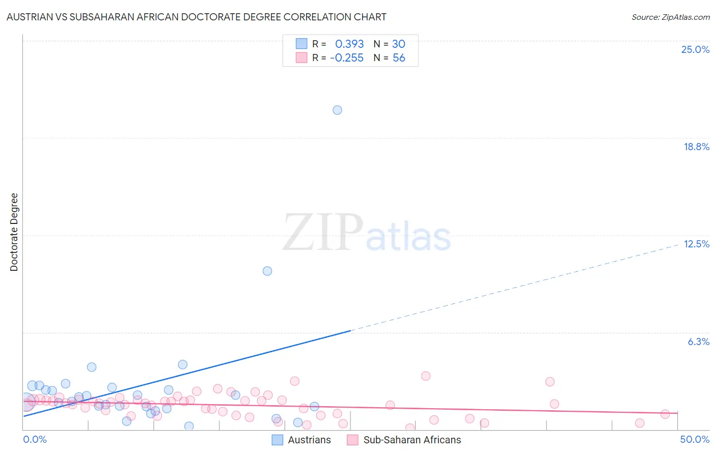 Austrian vs Subsaharan African Doctorate Degree