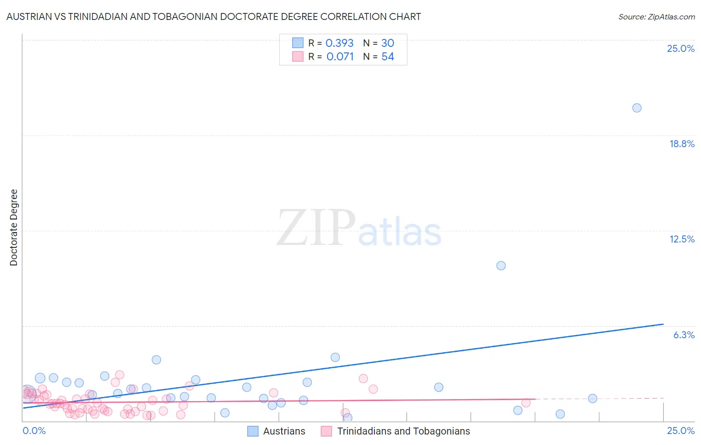 Austrian vs Trinidadian and Tobagonian Doctorate Degree