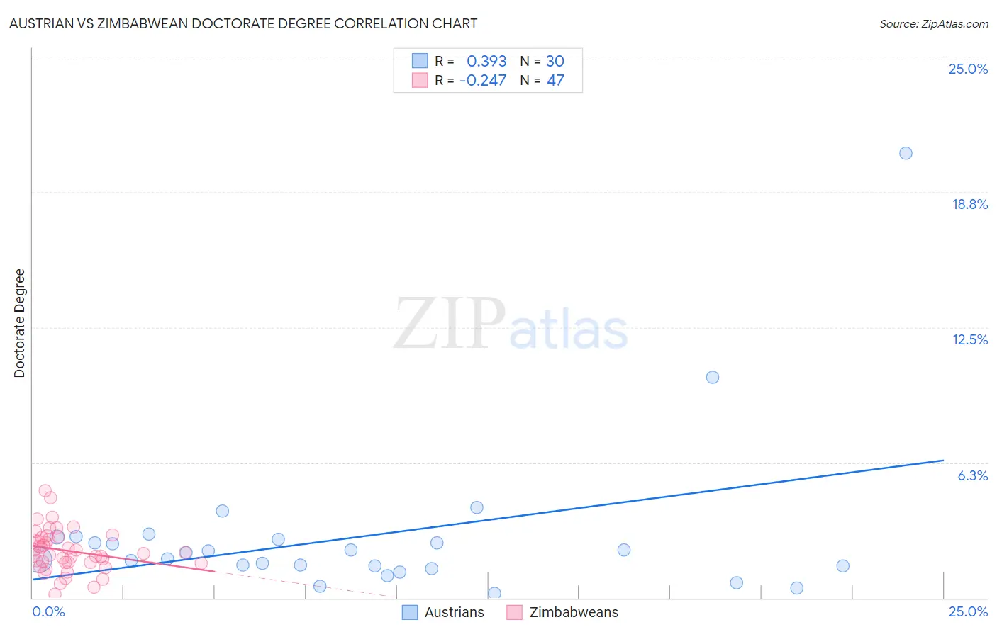 Austrian vs Zimbabwean Doctorate Degree