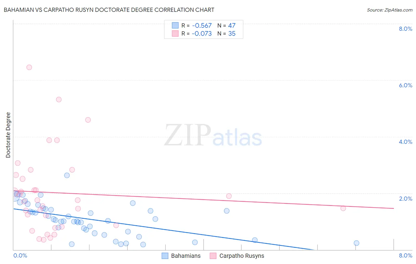 Bahamian vs Carpatho Rusyn Doctorate Degree
