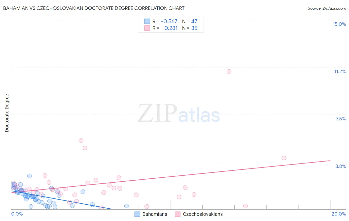 Bahamian vs Czechoslovakian Doctorate Degree