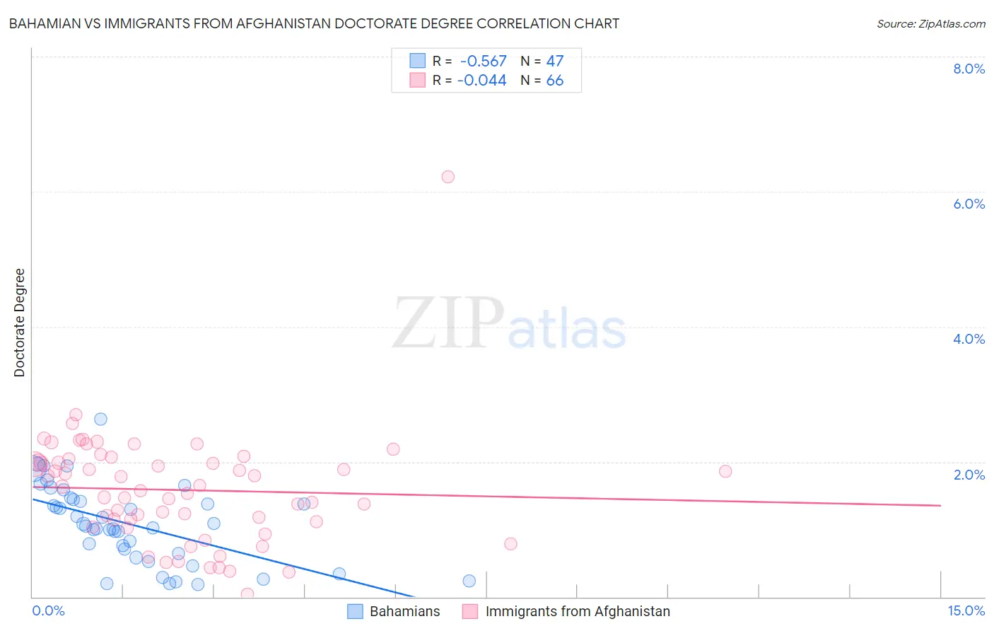 Bahamian vs Immigrants from Afghanistan Doctorate Degree