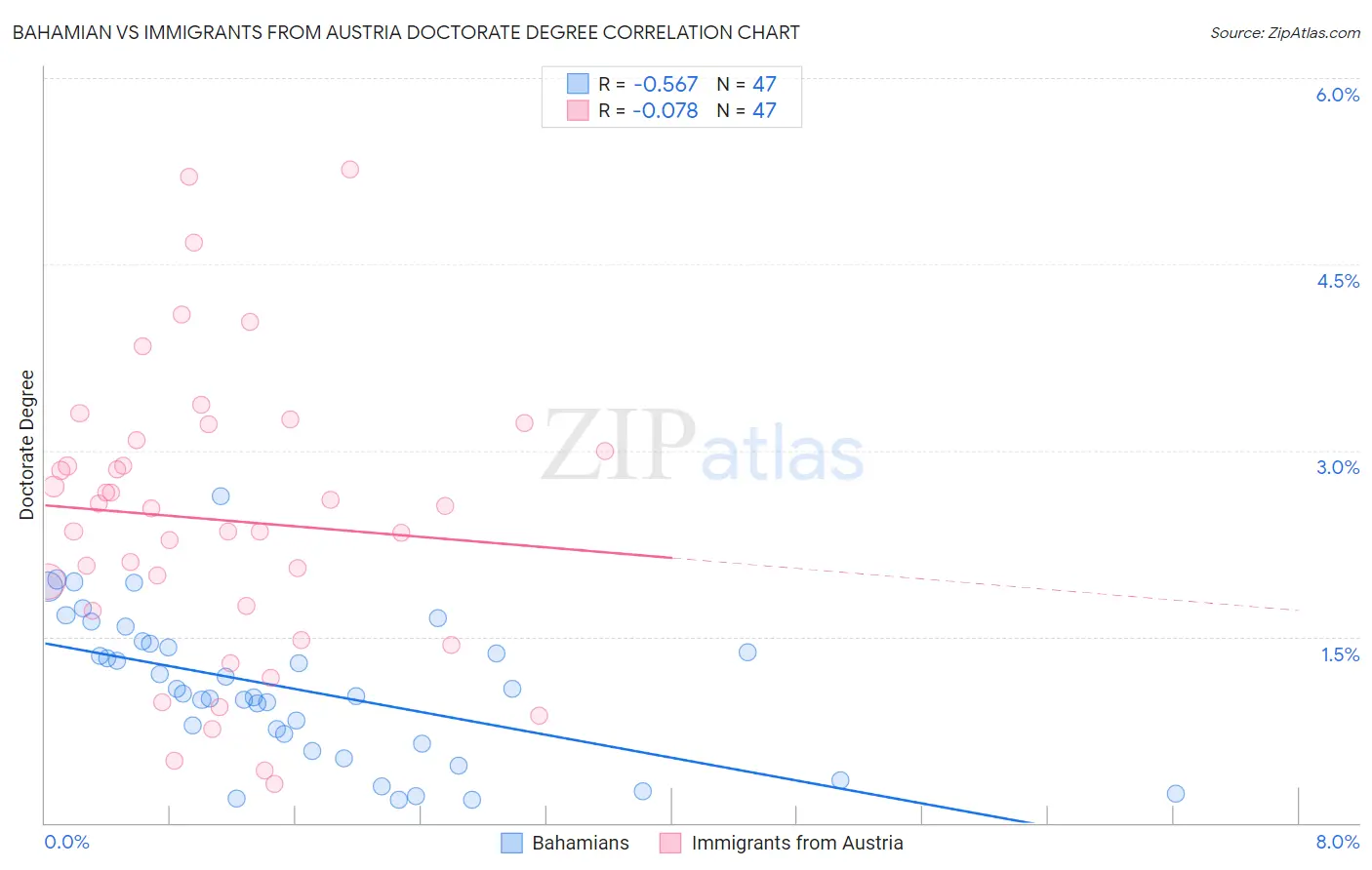 Bahamian vs Immigrants from Austria Doctorate Degree