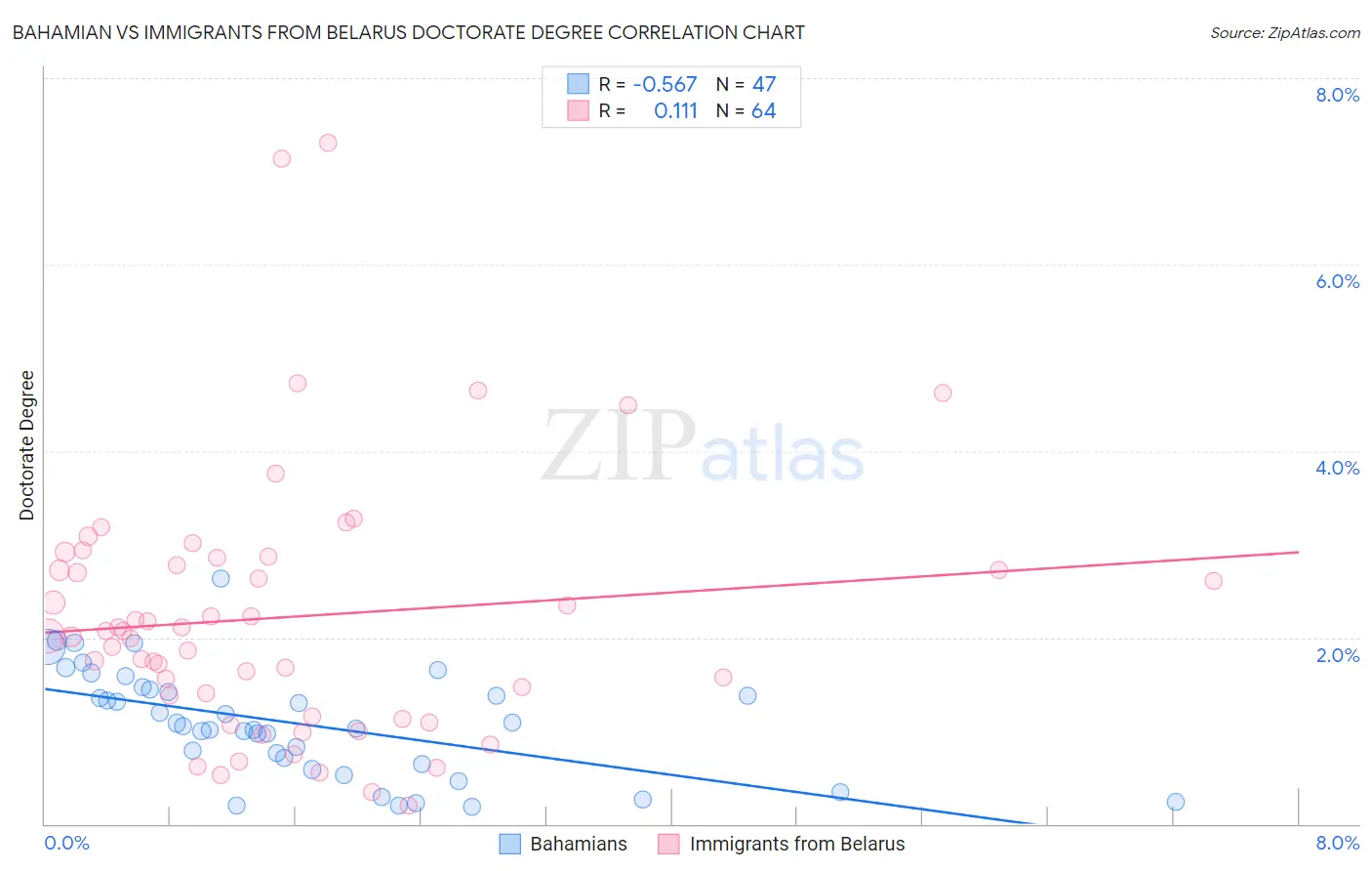 Bahamian vs Immigrants from Belarus Doctorate Degree
