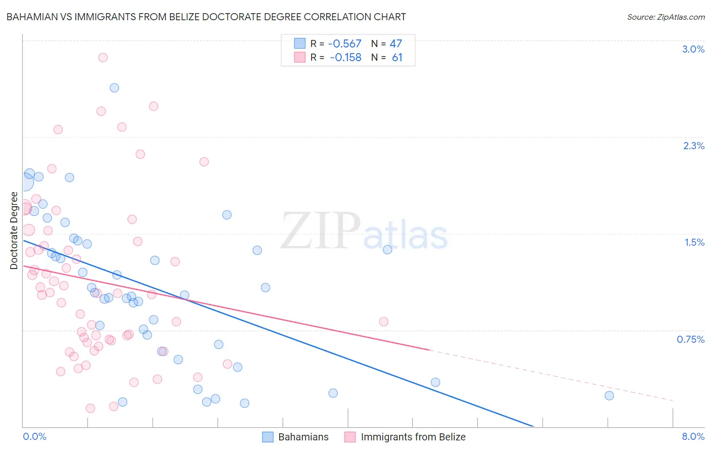 Bahamian vs Immigrants from Belize Doctorate Degree