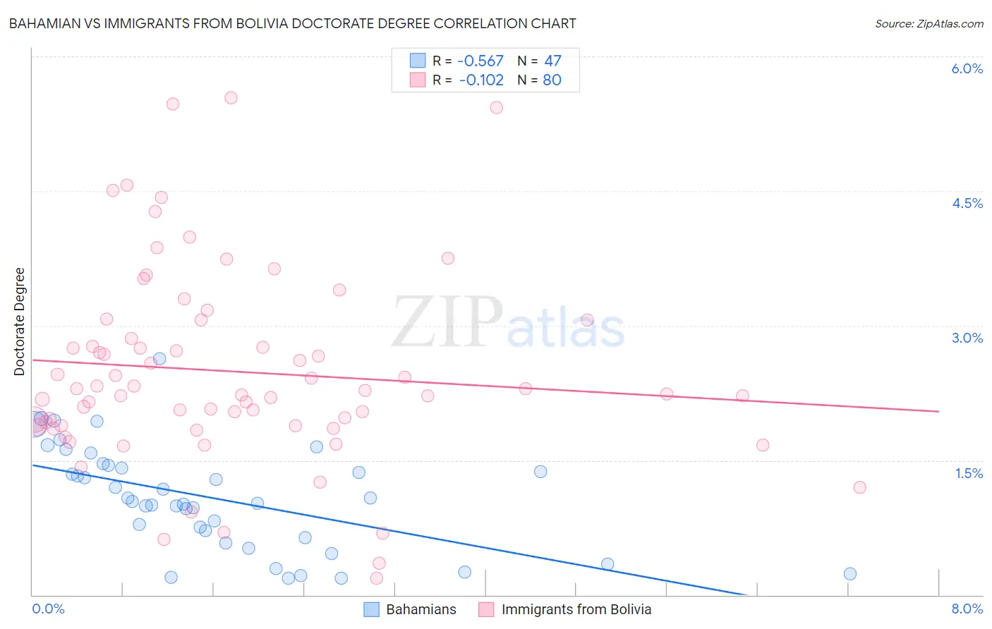 Bahamian vs Immigrants from Bolivia Doctorate Degree