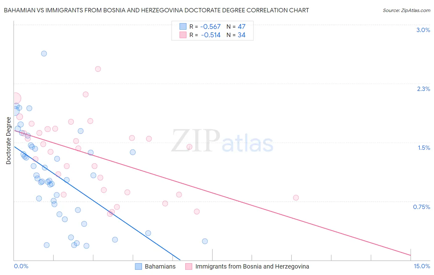 Bahamian vs Immigrants from Bosnia and Herzegovina Doctorate Degree