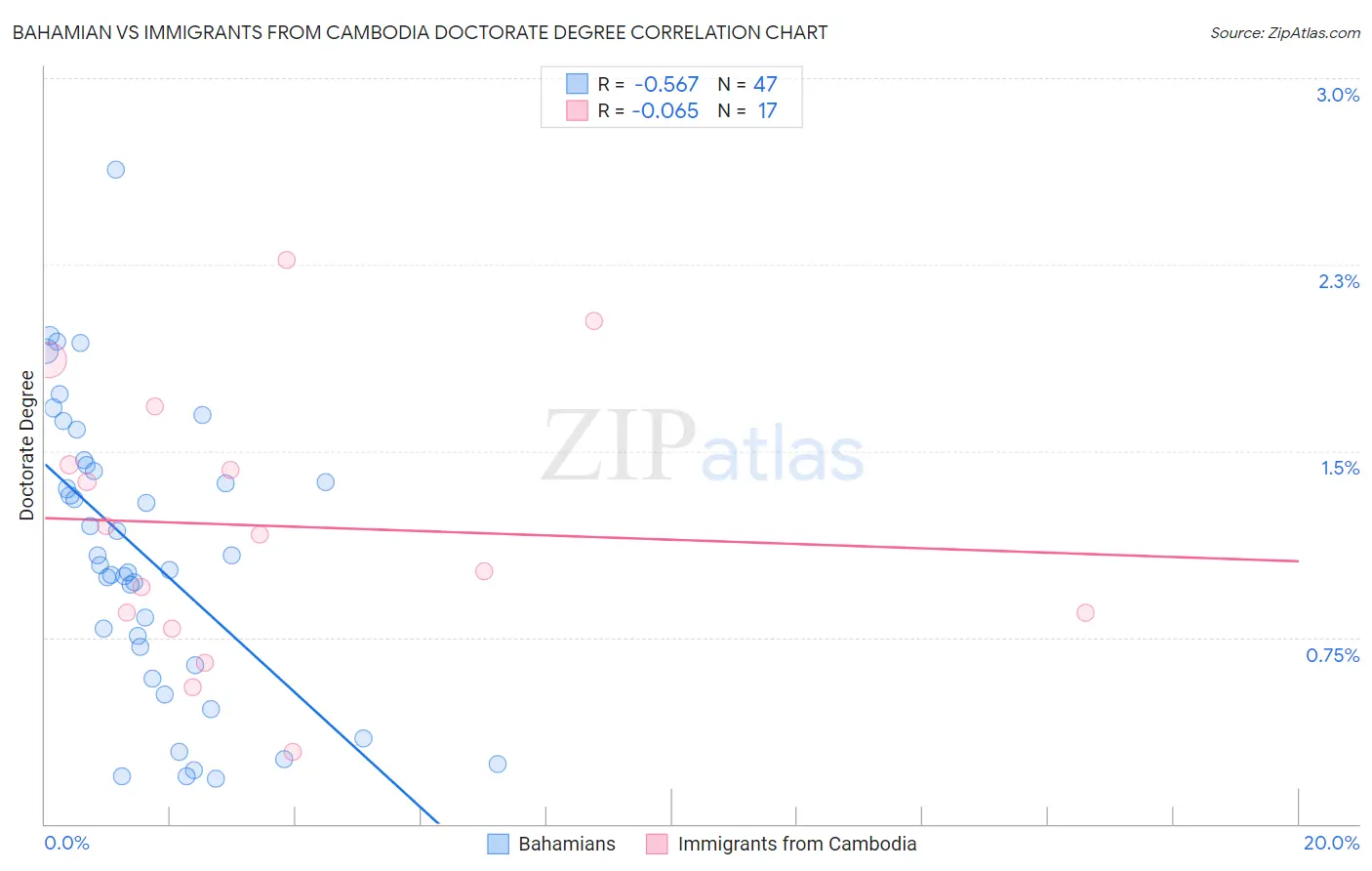 Bahamian vs Immigrants from Cambodia Doctorate Degree