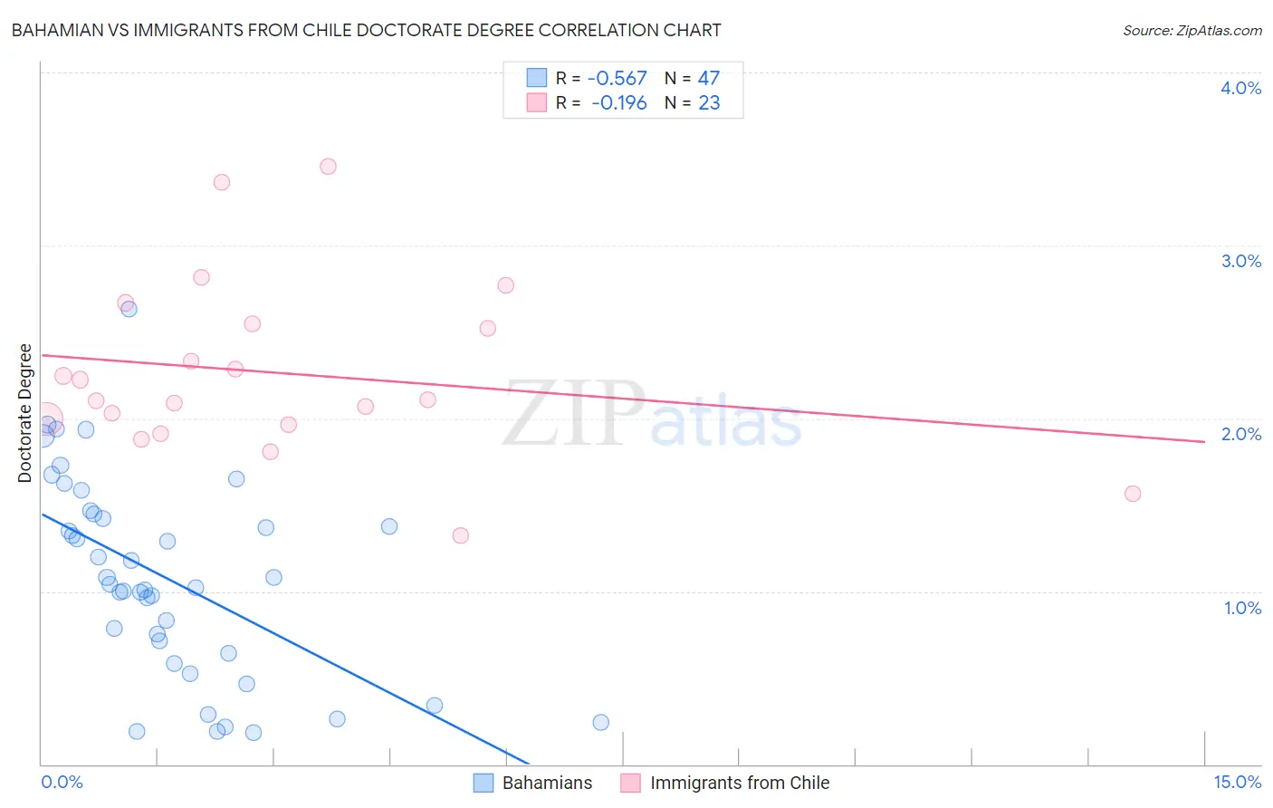 Bahamian vs Immigrants from Chile Doctorate Degree