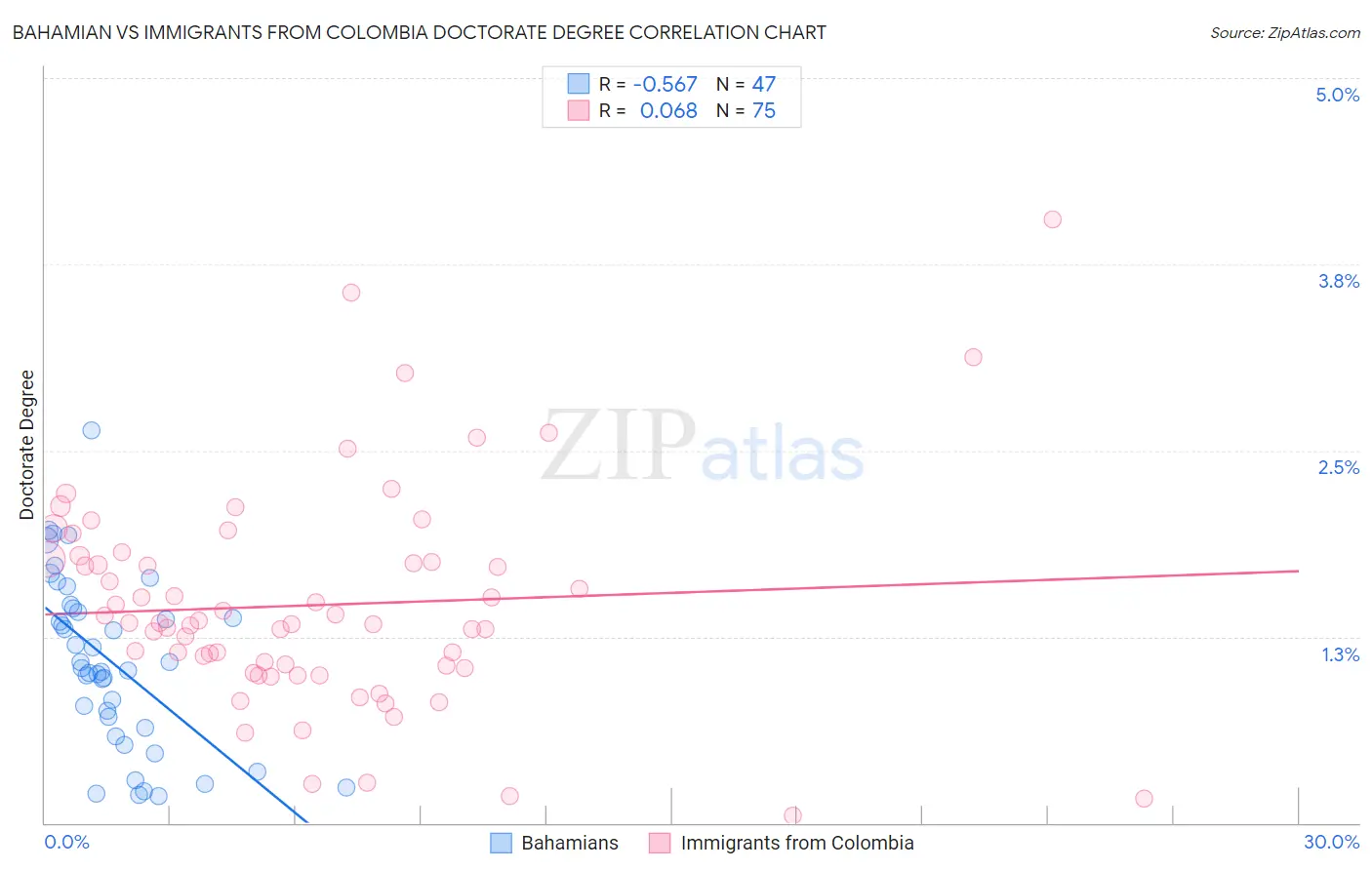 Bahamian vs Immigrants from Colombia Doctorate Degree