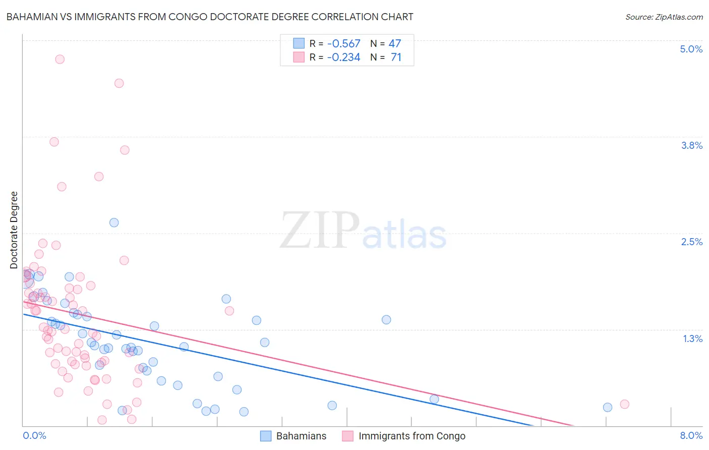 Bahamian vs Immigrants from Congo Doctorate Degree