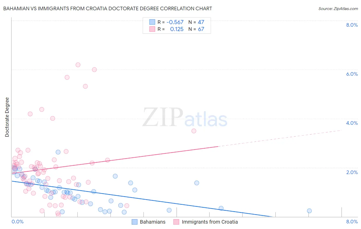 Bahamian vs Immigrants from Croatia Doctorate Degree
