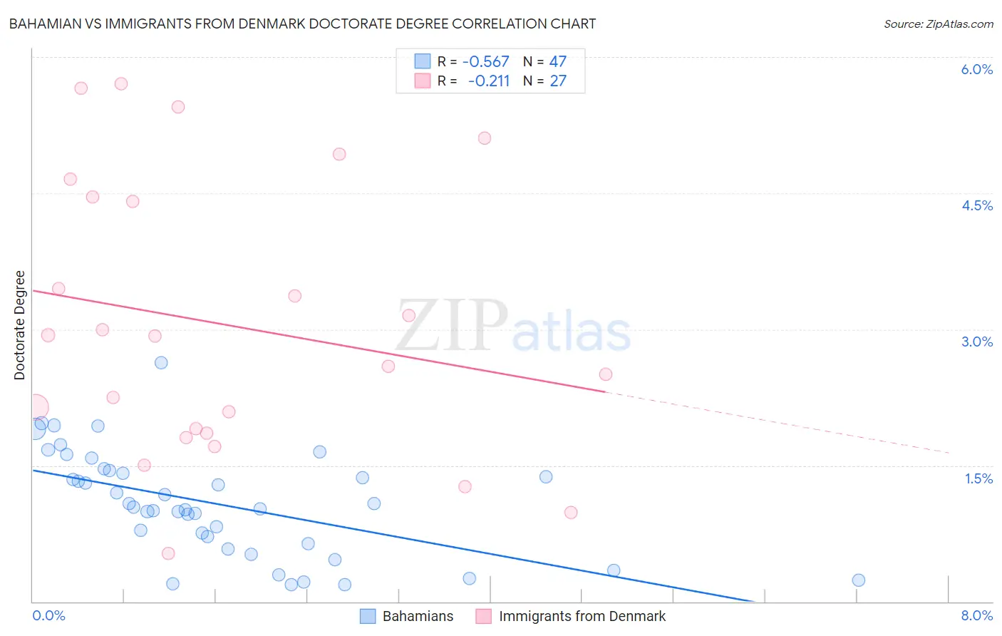 Bahamian vs Immigrants from Denmark Doctorate Degree