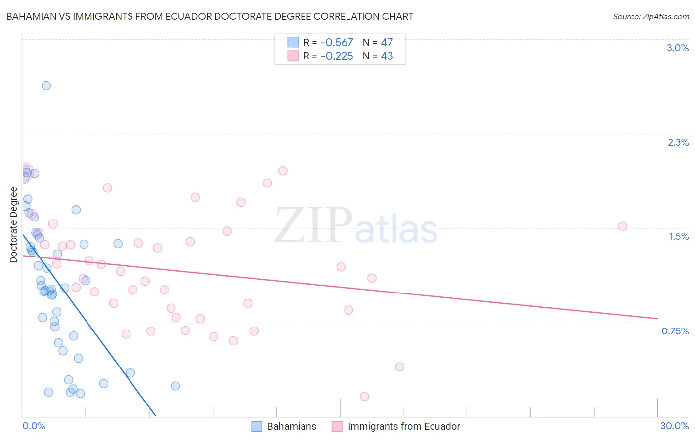 Bahamian vs Immigrants from Ecuador Doctorate Degree