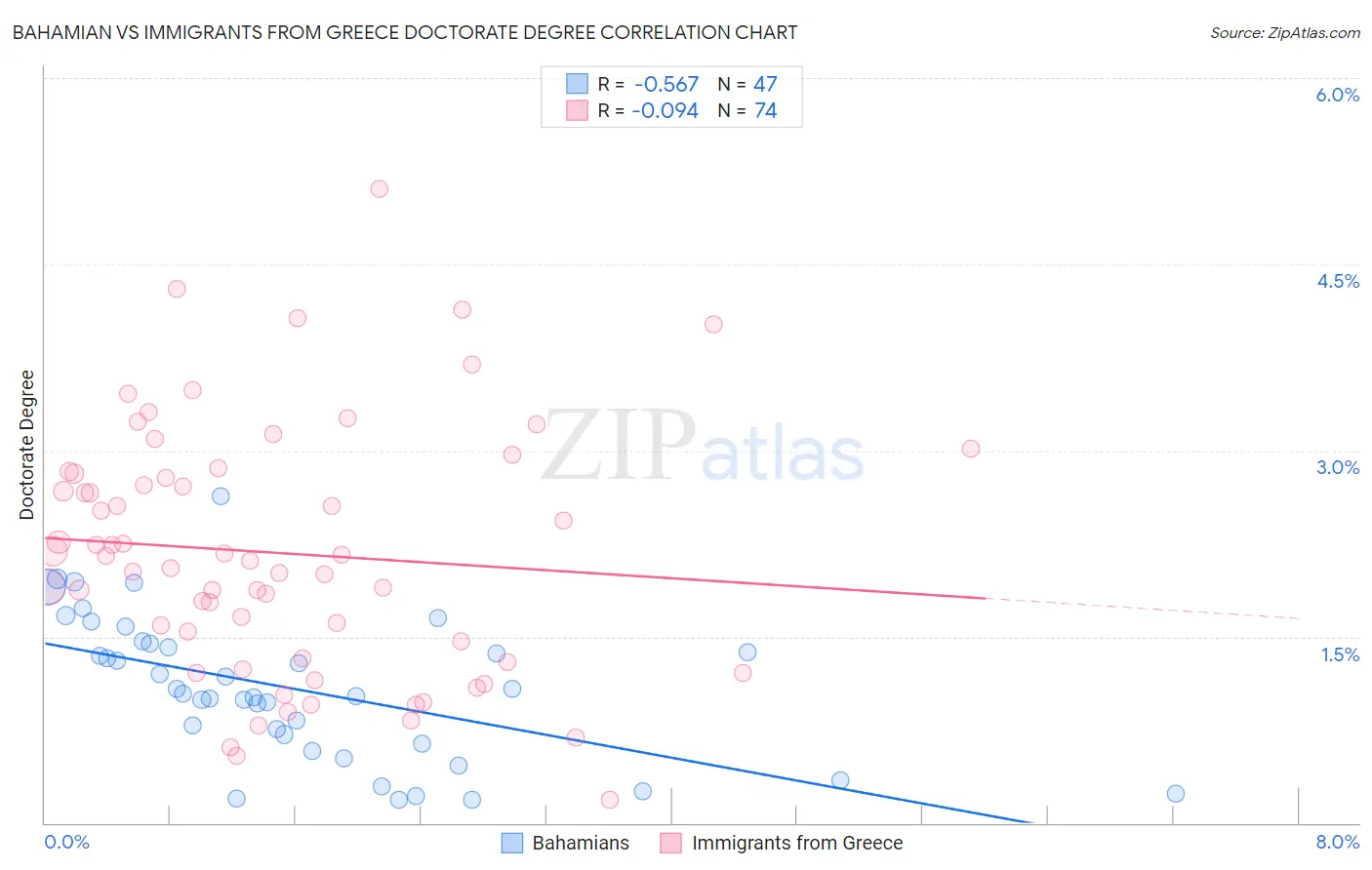 Bahamian vs Immigrants from Greece Doctorate Degree