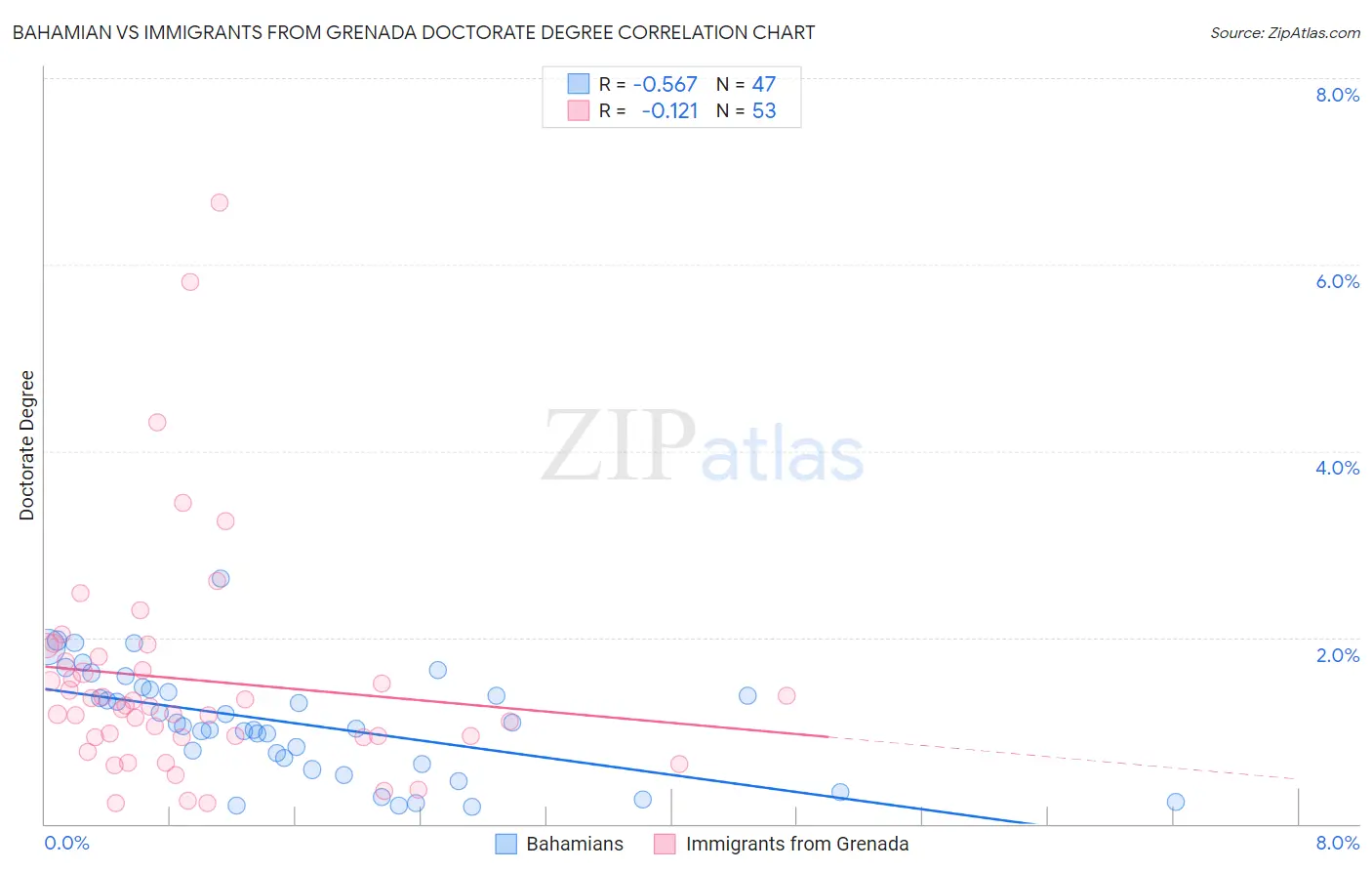Bahamian vs Immigrants from Grenada Doctorate Degree