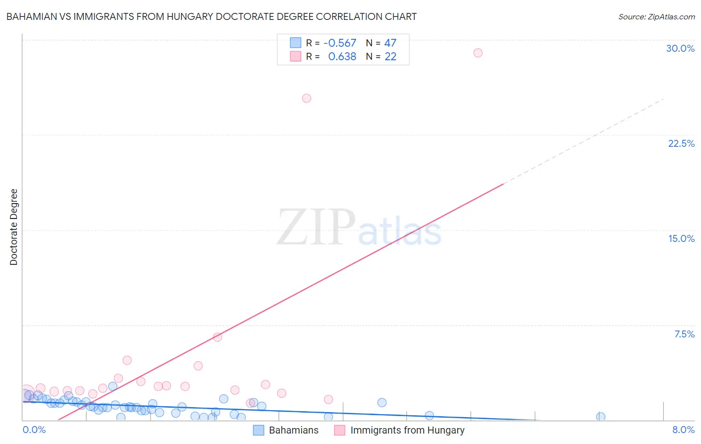 Bahamian vs Immigrants from Hungary Doctorate Degree