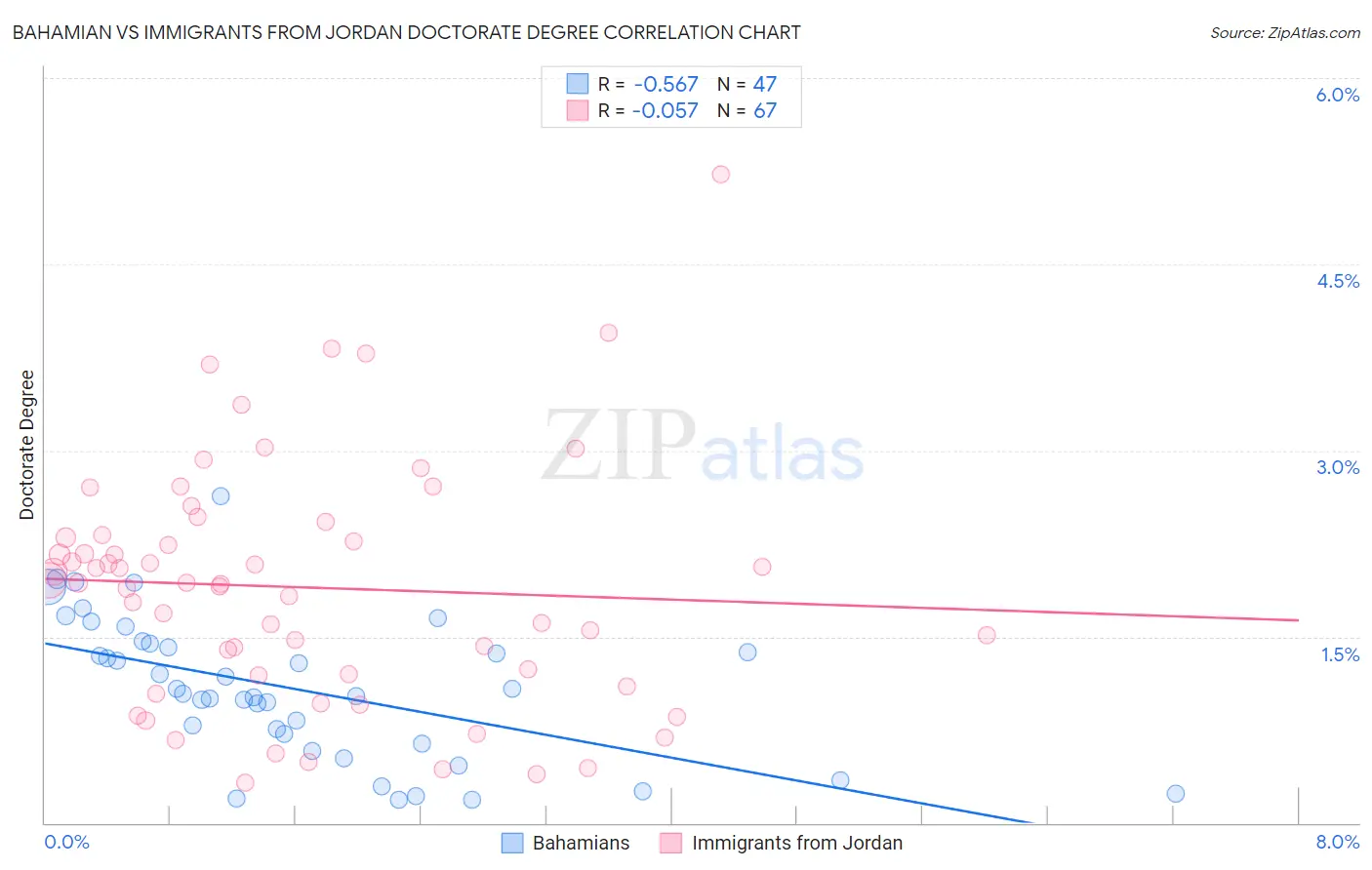 Bahamian vs Immigrants from Jordan Doctorate Degree