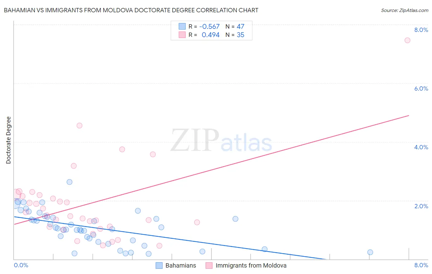 Bahamian vs Immigrants from Moldova Doctorate Degree