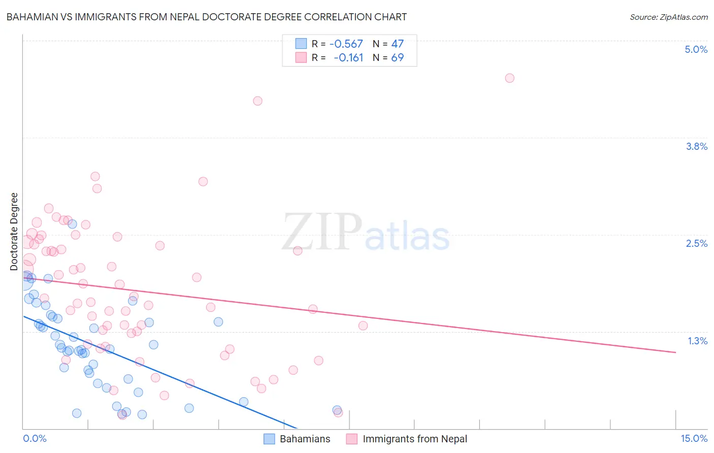 Bahamian vs Immigrants from Nepal Doctorate Degree