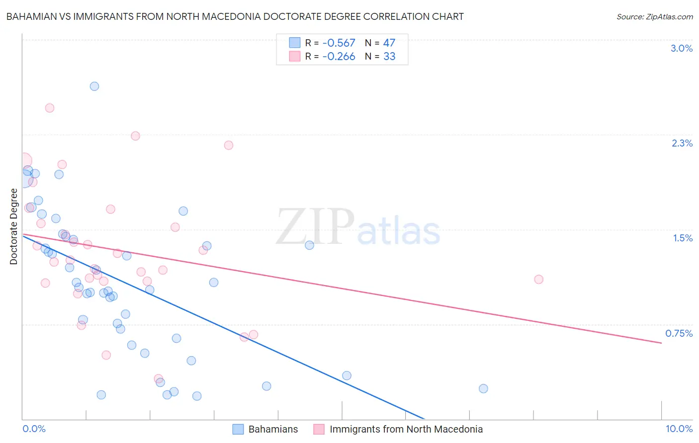 Bahamian vs Immigrants from North Macedonia Doctorate Degree