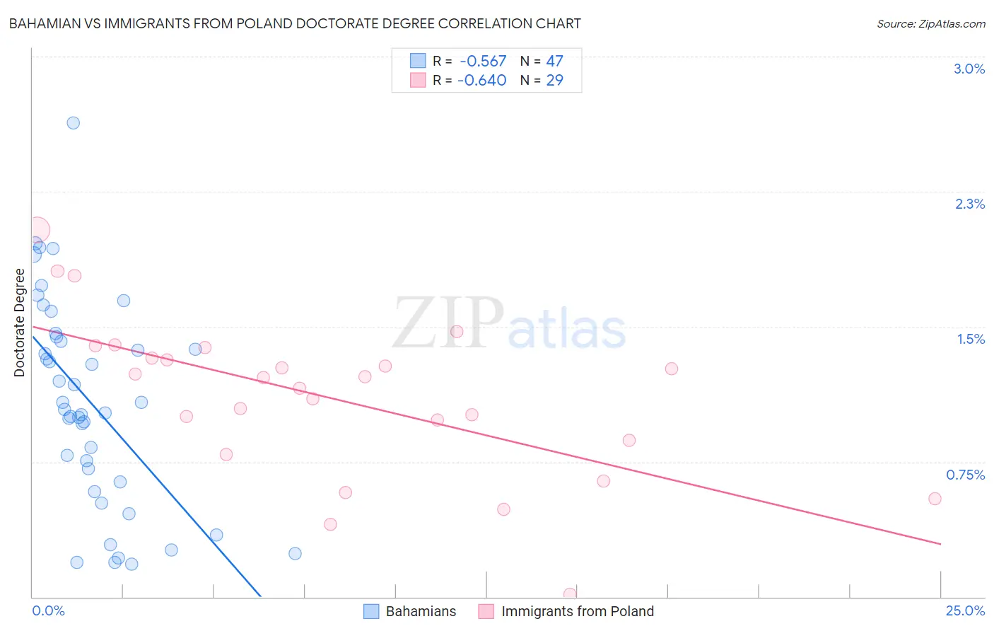 Bahamian vs Immigrants from Poland Doctorate Degree