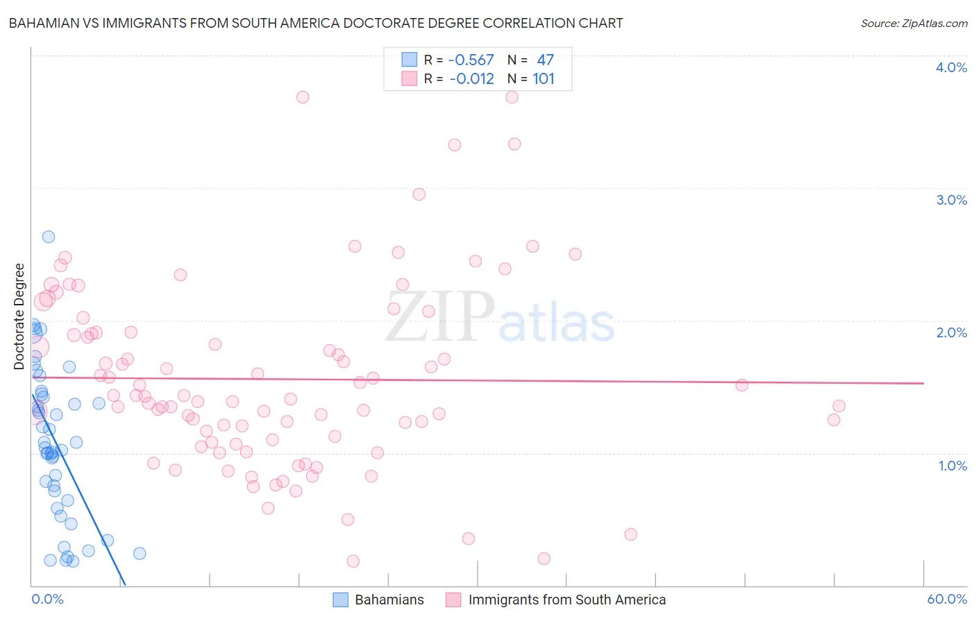 Bahamian vs Immigrants from South America Doctorate Degree