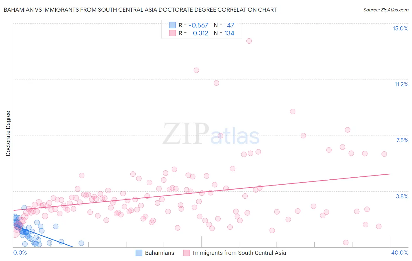 Bahamian vs Immigrants from South Central Asia Doctorate Degree