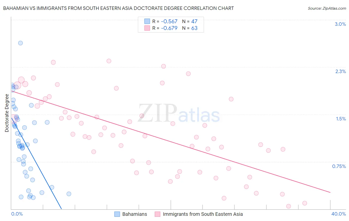 Bahamian vs Immigrants from South Eastern Asia Doctorate Degree