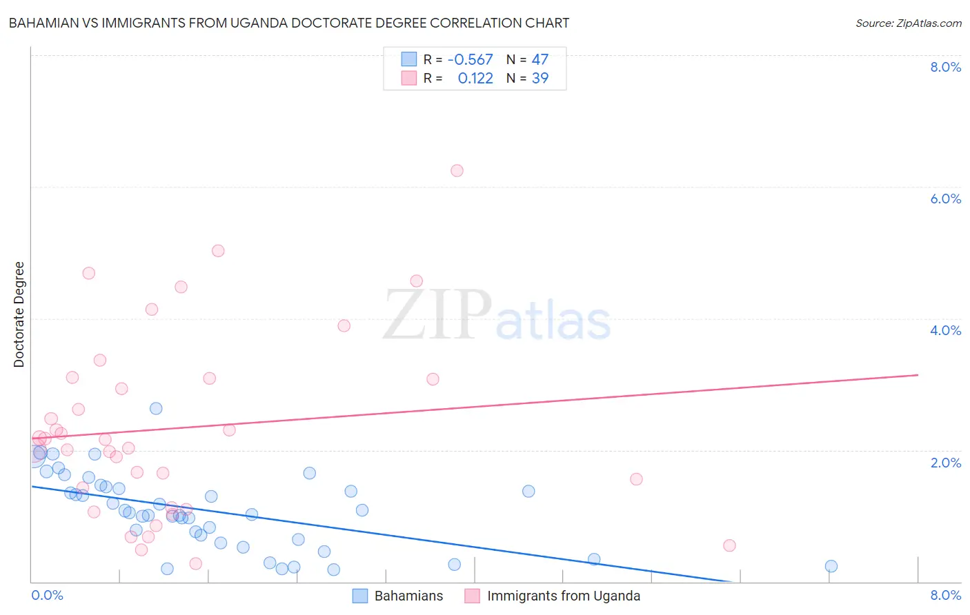 Bahamian vs Immigrants from Uganda Doctorate Degree