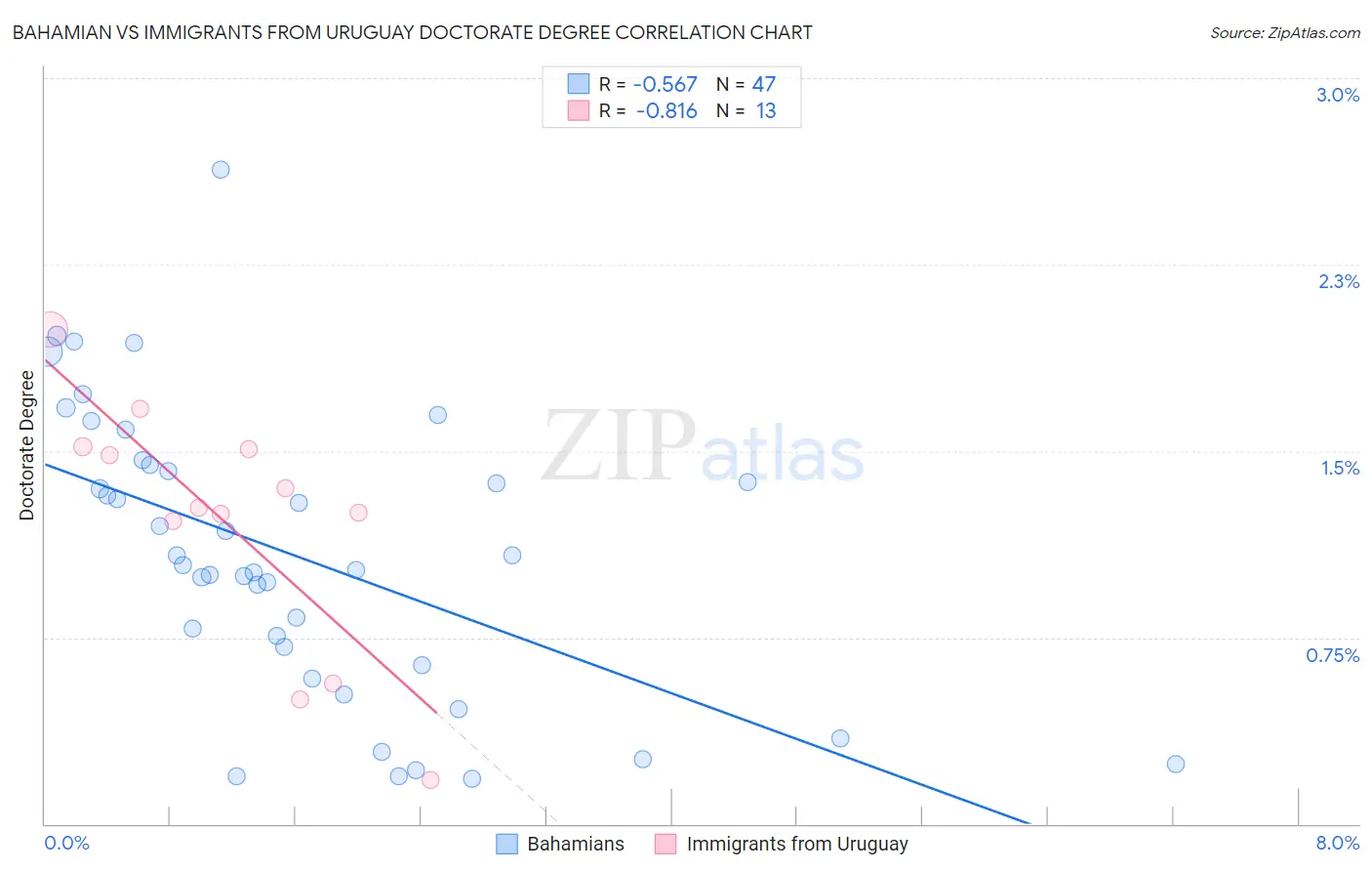 Bahamian vs Immigrants from Uruguay Doctorate Degree