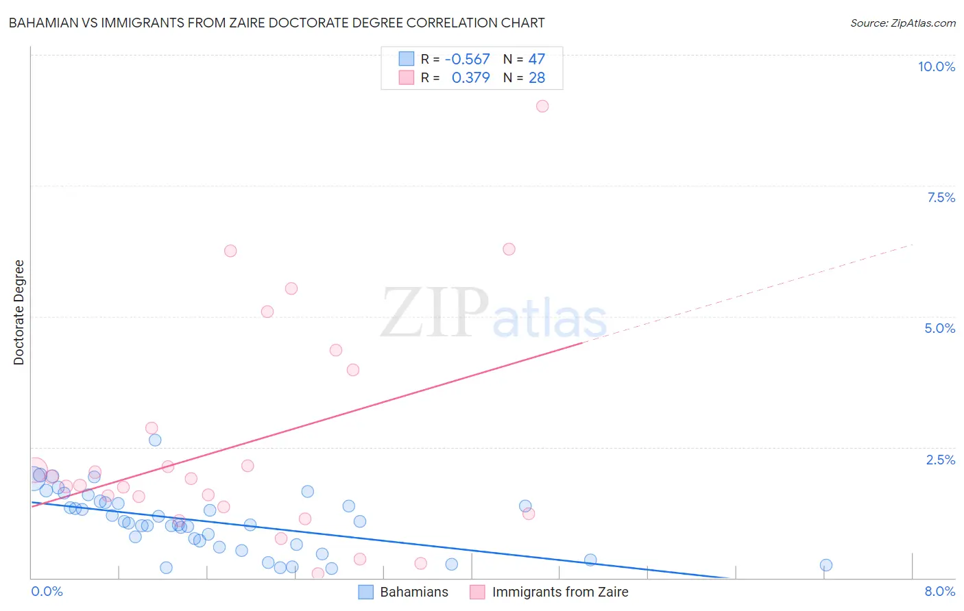 Bahamian vs Immigrants from Zaire Doctorate Degree