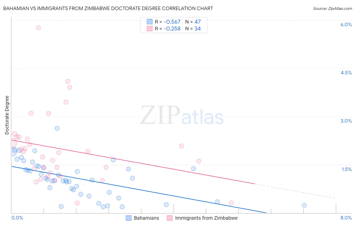 Bahamian vs Immigrants from Zimbabwe Doctorate Degree