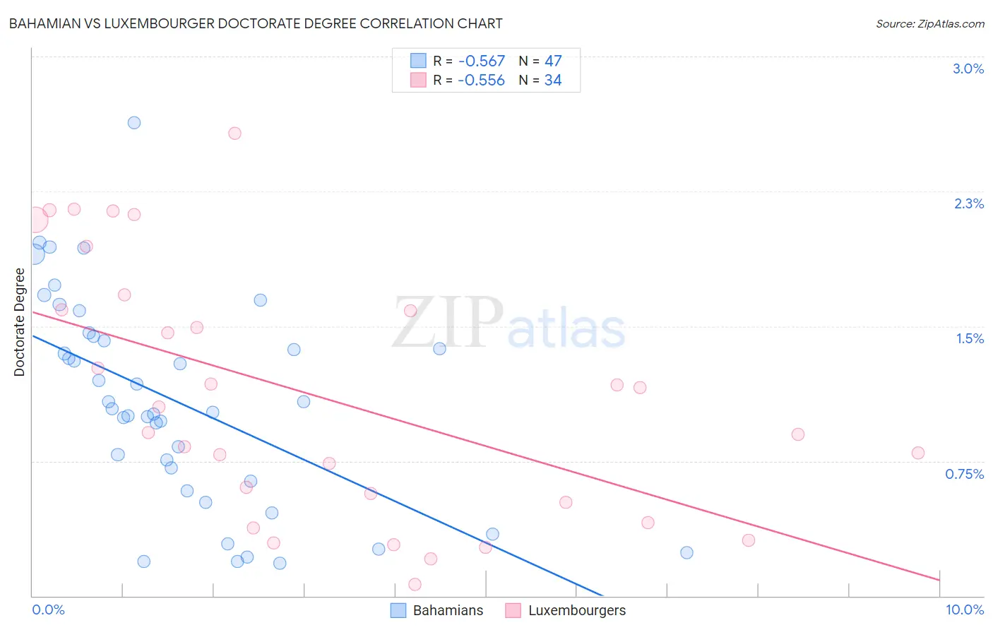 Bahamian vs Luxembourger Doctorate Degree