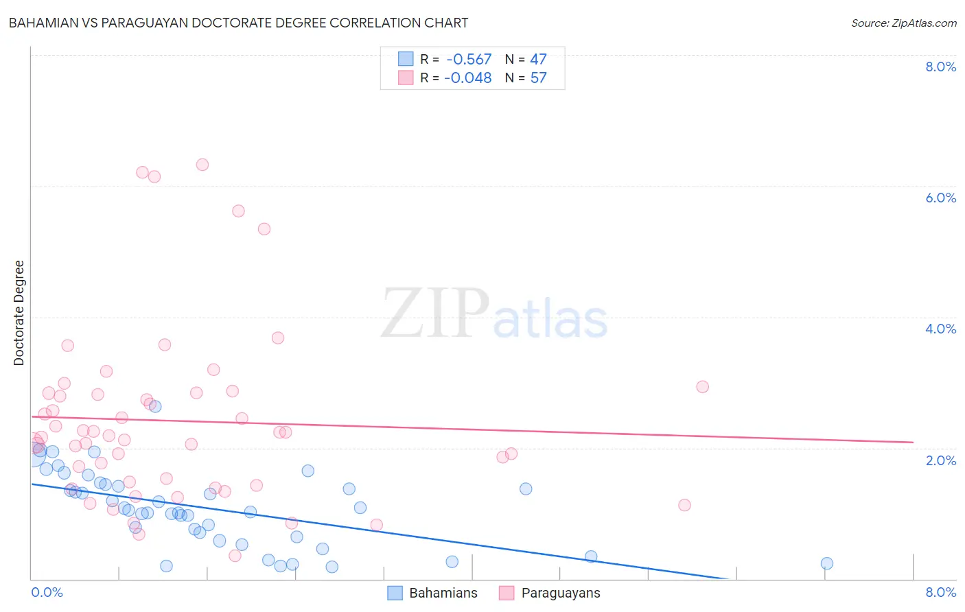 Bahamian vs Paraguayan Doctorate Degree