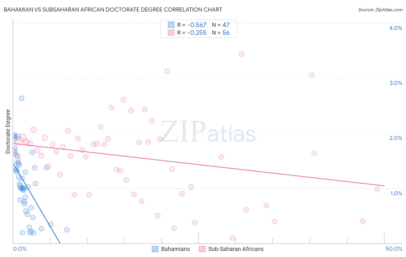 Bahamian vs Subsaharan African Doctorate Degree