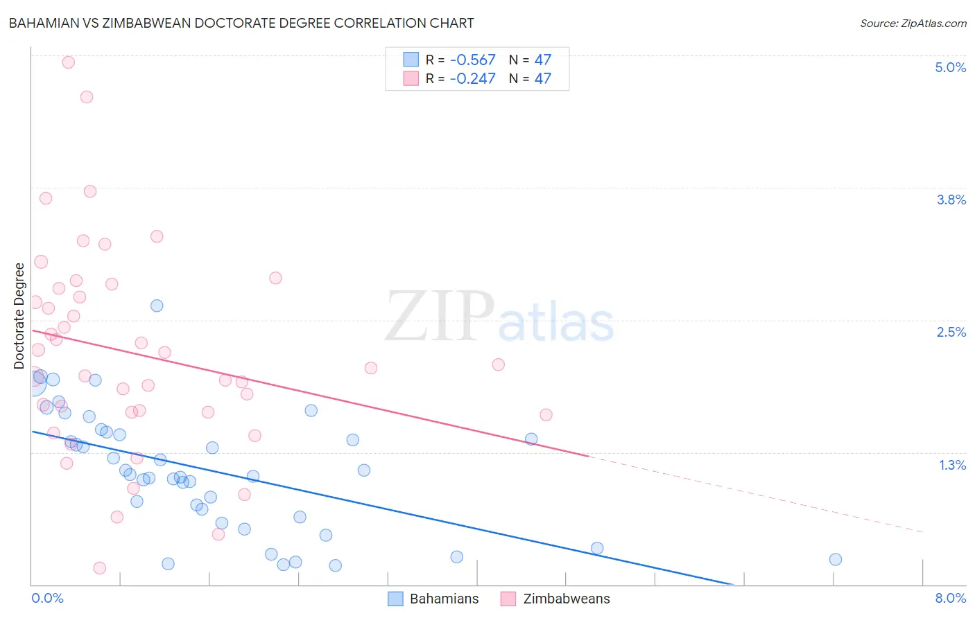 Bahamian vs Zimbabwean Doctorate Degree