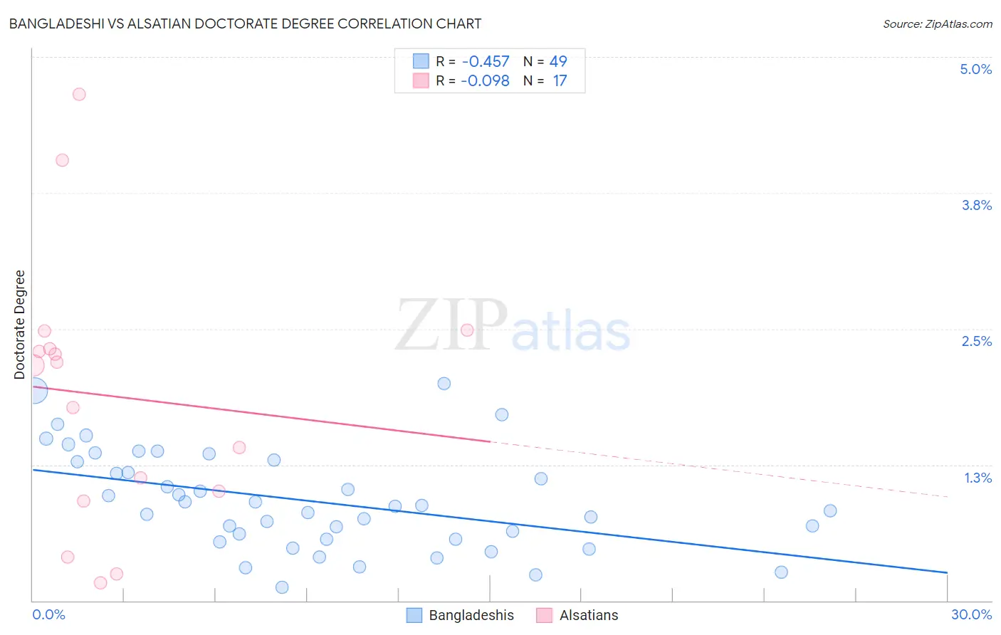 Bangladeshi vs Alsatian Doctorate Degree