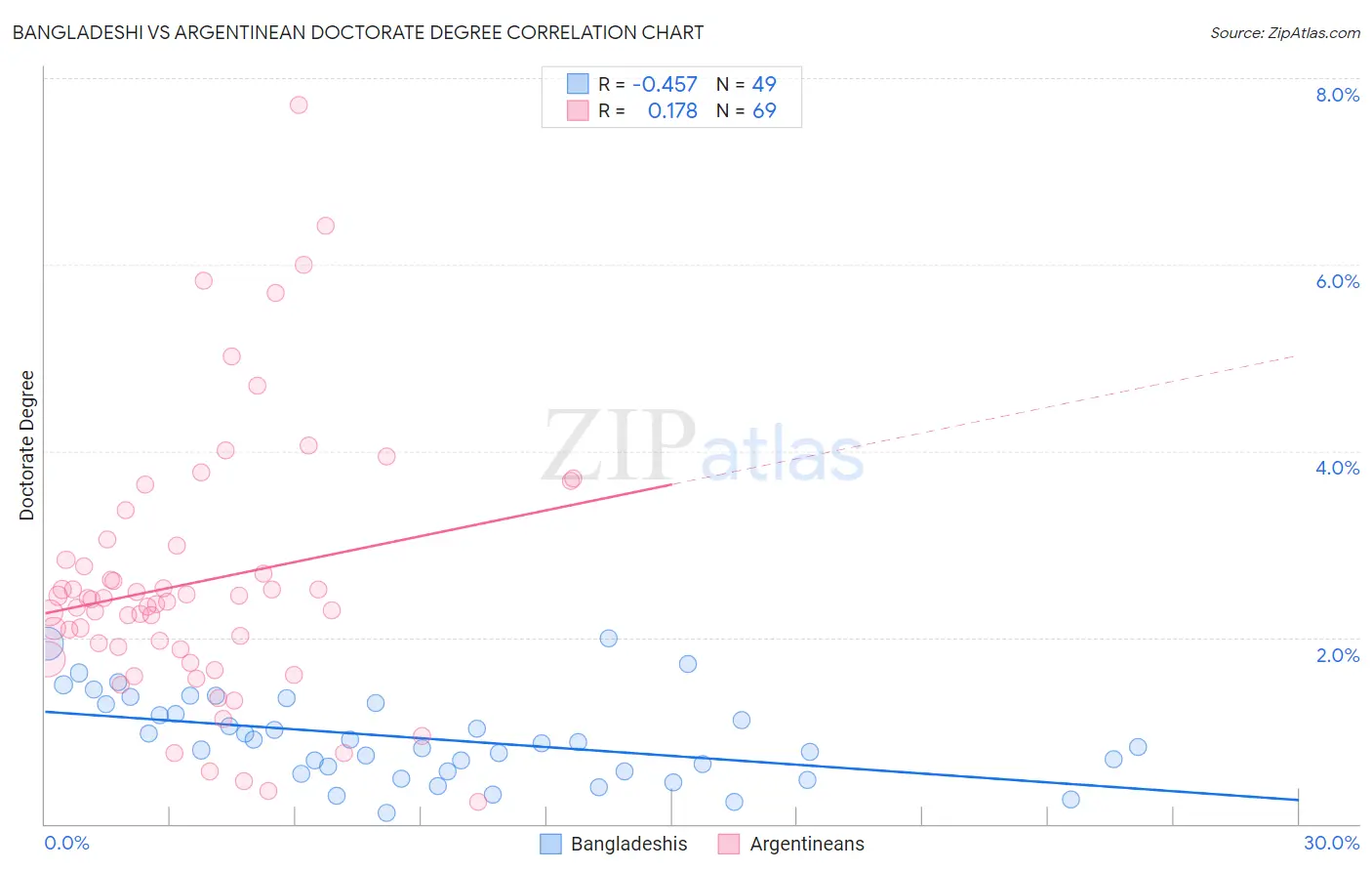 Bangladeshi vs Argentinean Doctorate Degree