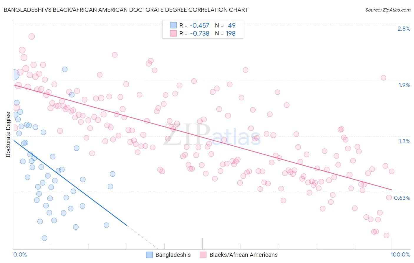 Bangladeshi vs Black/African American Doctorate Degree